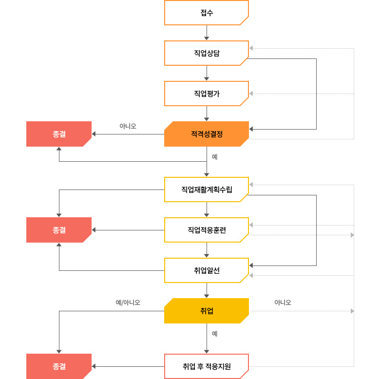 직업재활 서비스 과정